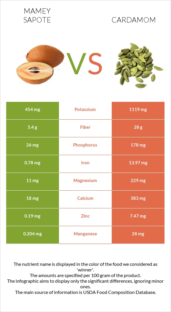 Mamey Sapote vs Cardamom infographic
