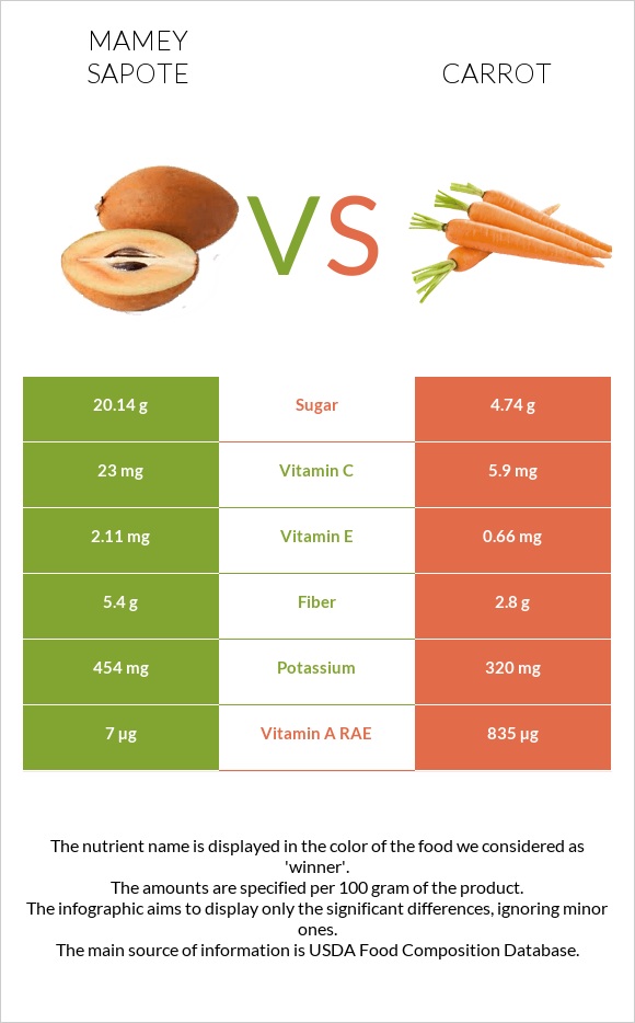 Mamey Sapote vs Carrot infographic
