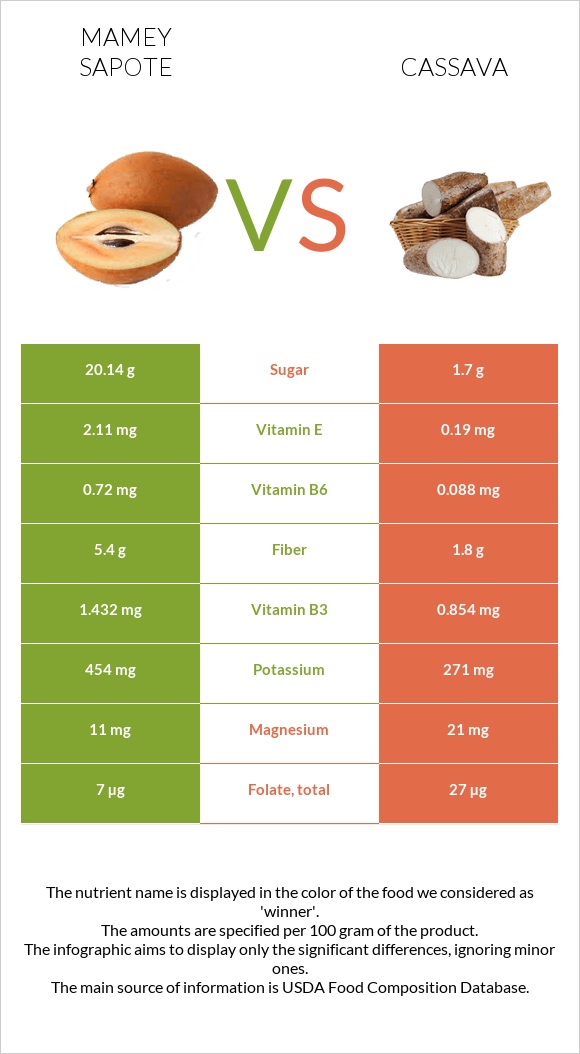 Mamey Sapote vs Cassava infographic