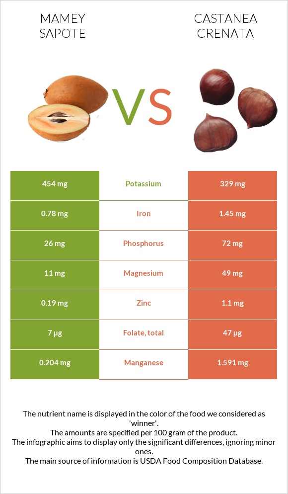 Mamey Sapote vs Castanea crenata infographic