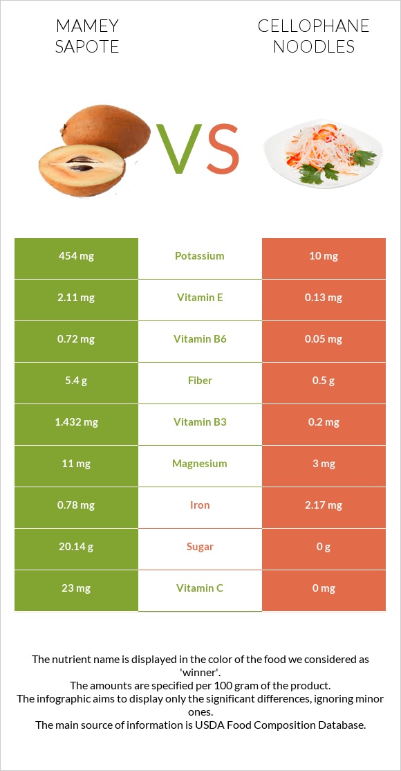 Mamey Sapote vs Cellophane noodles infographic