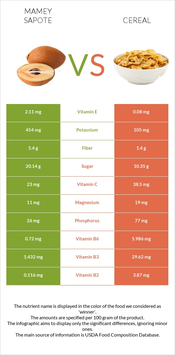 Mamey Sapote vs Cereal infographic