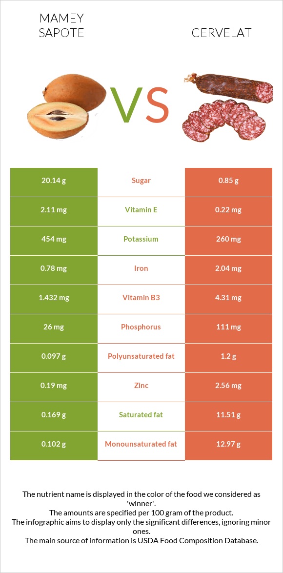 Mamey Sapote vs Սերվելատ infographic