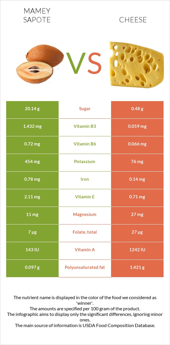 Mamey Sapote vs Պանիր infographic