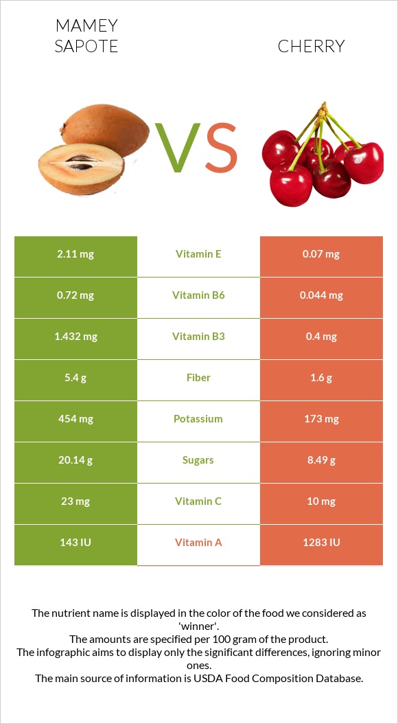 Mamey Sapote vs Cherry infographic