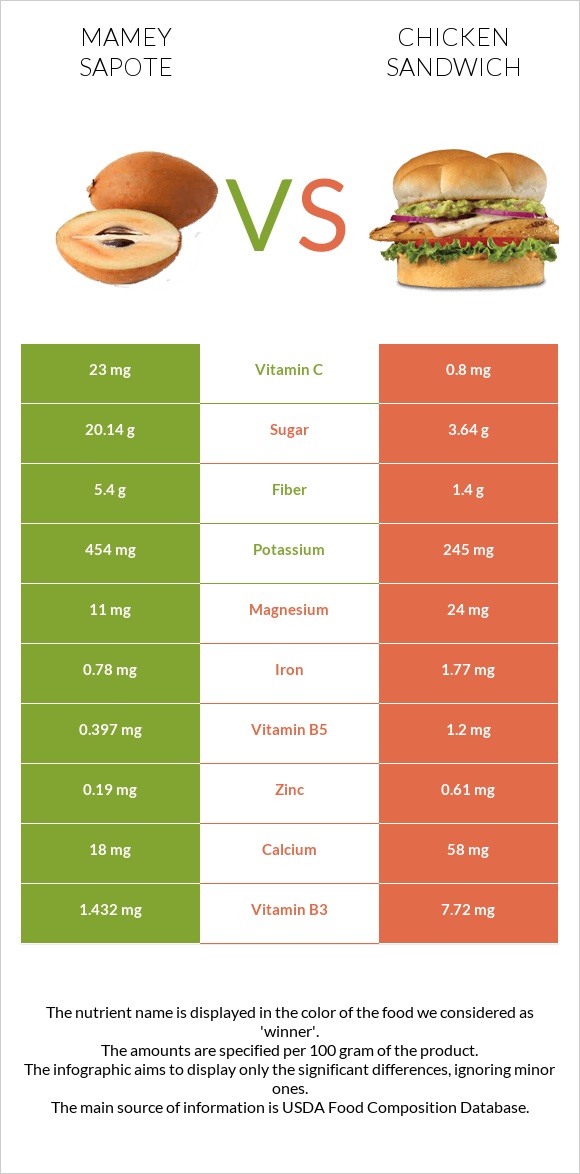 Mamey Sapote vs Chicken sandwich infographic