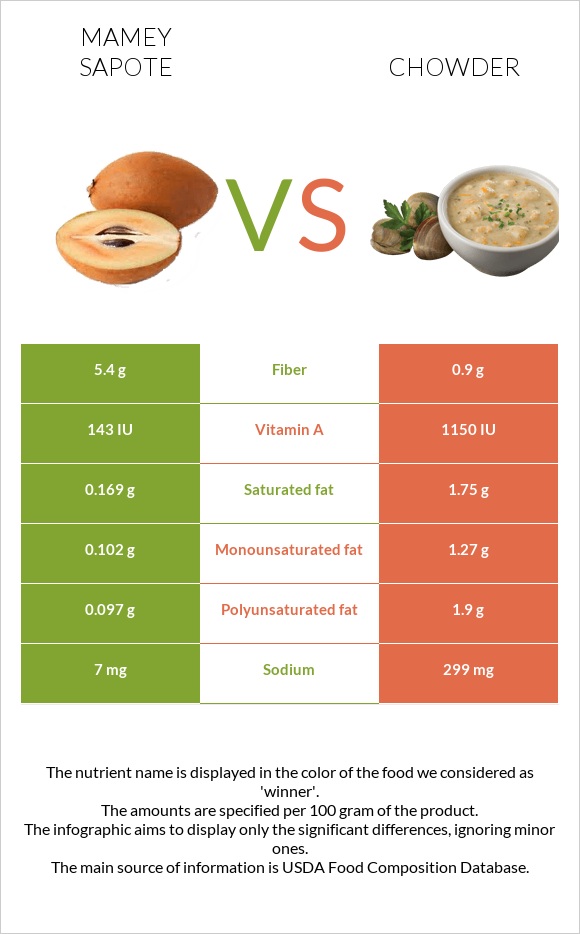 Mamey Sapote vs Chowder infographic