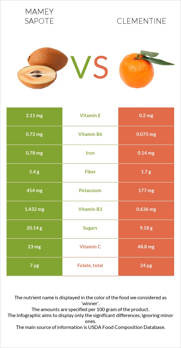 Mamey Sapote vs Clementine infographic