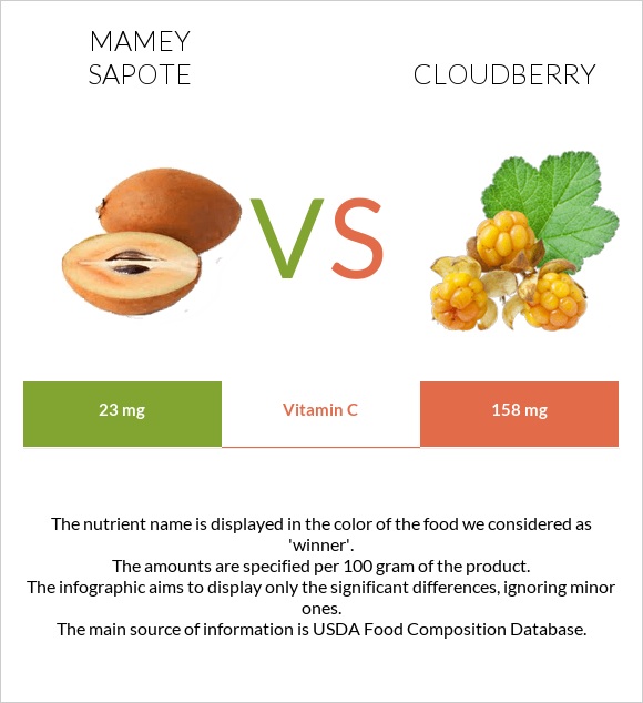 Mamey Sapote vs Cloudberry infographic