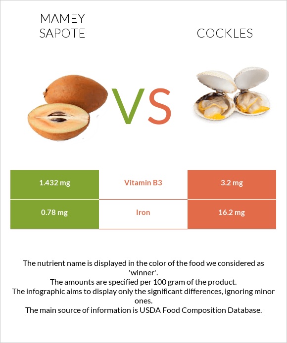 Mamey Sapote vs Cockles infographic