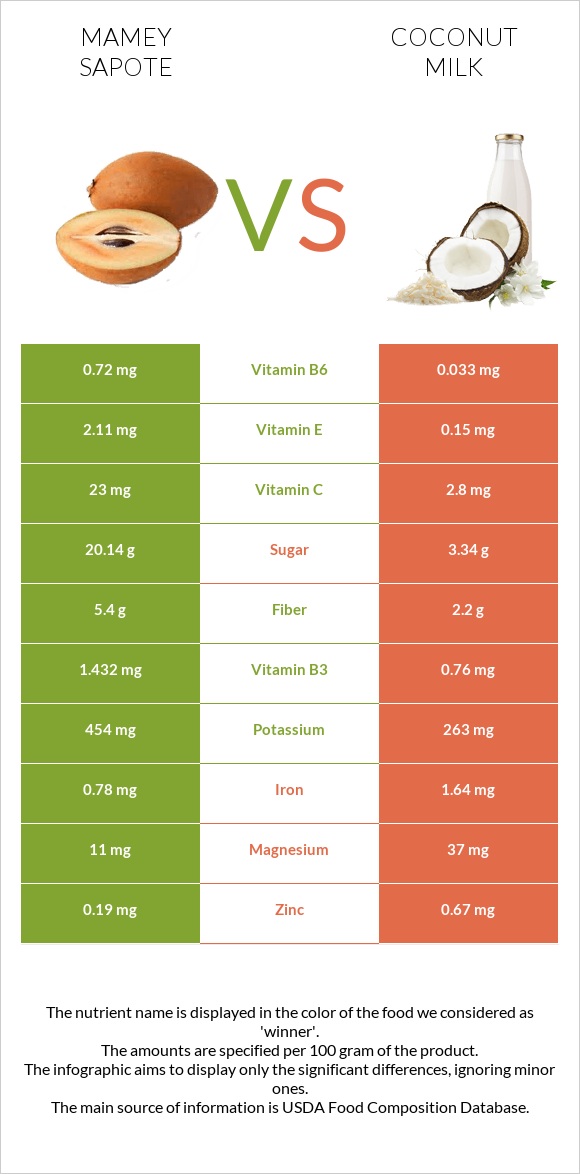 Mamey Sapote vs Coconut milk infographic