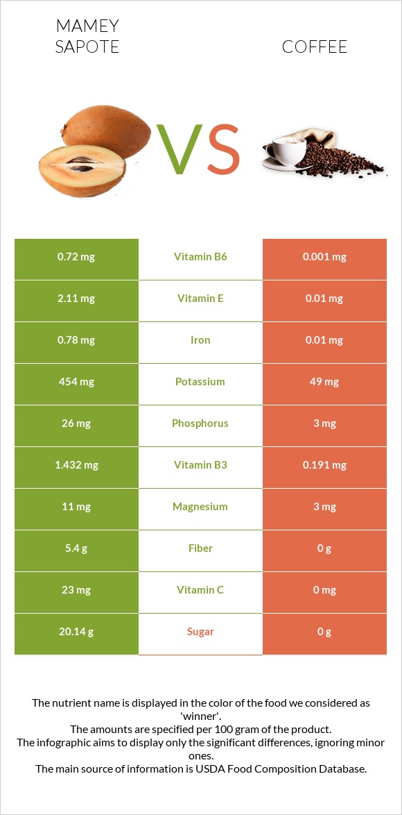 Mamey Sapote vs Coffee infographic