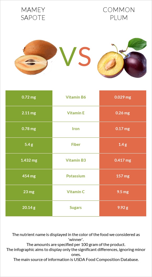 Mamey Sapote vs Սալոր infographic