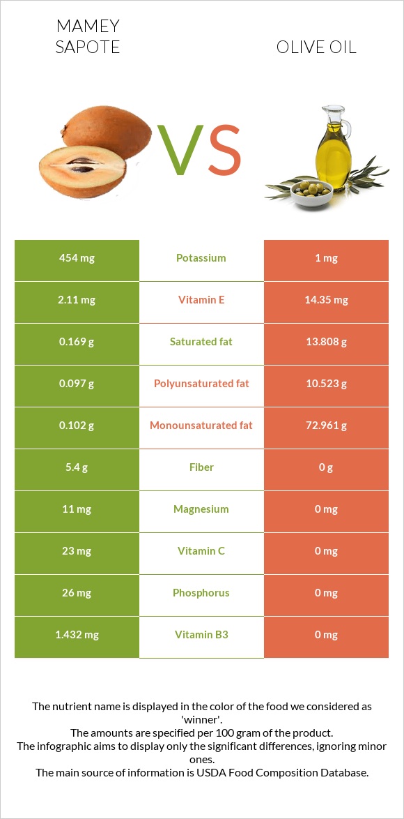 Mamey Sapote vs Ձեթ infographic