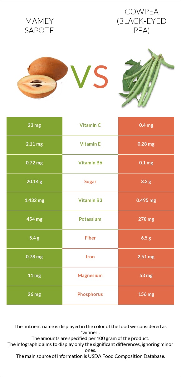 Mamey Sapote vs Cowpea (Black-eyed pea) infographic