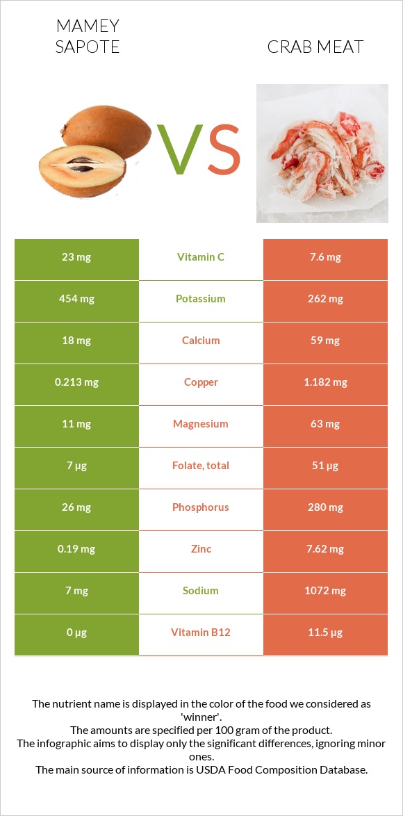 Mamey Sapote vs Crab meat infographic