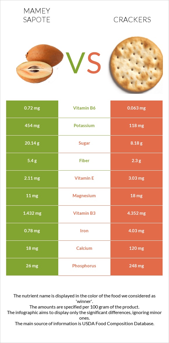 Mamey Sapote vs Crackers infographic