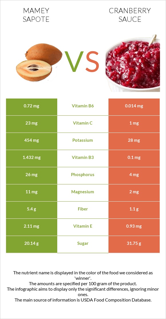 Mamey Sapote vs Լոռամրգի սոուս infographic