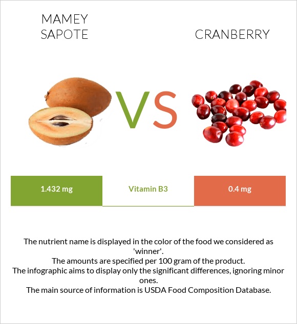 Mamey Sapote vs Cranberry infographic