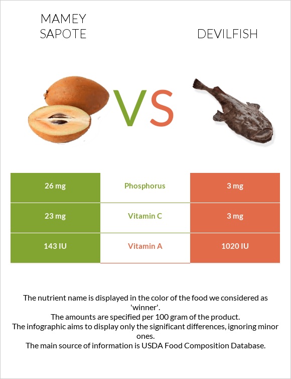 Mamey Sapote vs Devilfish infographic