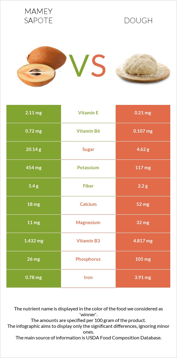 Mamey Sapote vs Խմոր infographic