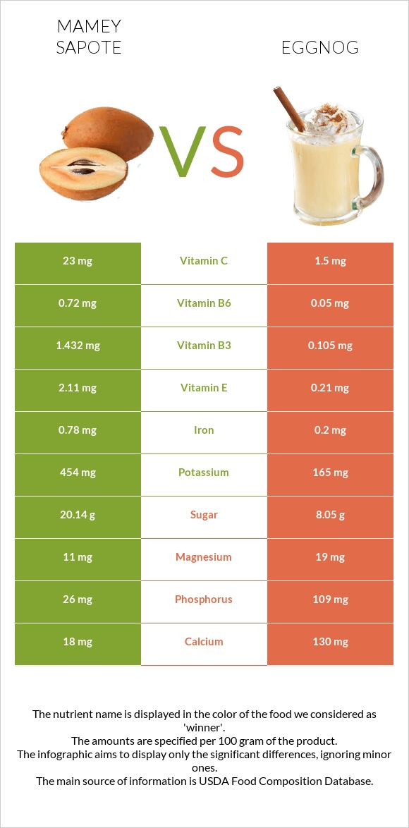 Mamey Sapote vs Eggnog infographic