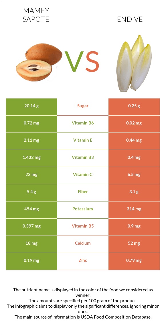 Mamey Sapote vs Endive infographic