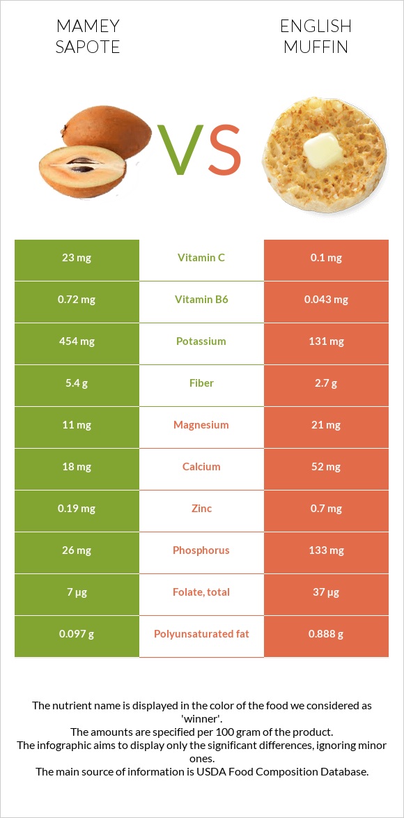 Mamey Sapote vs English muffin infographic