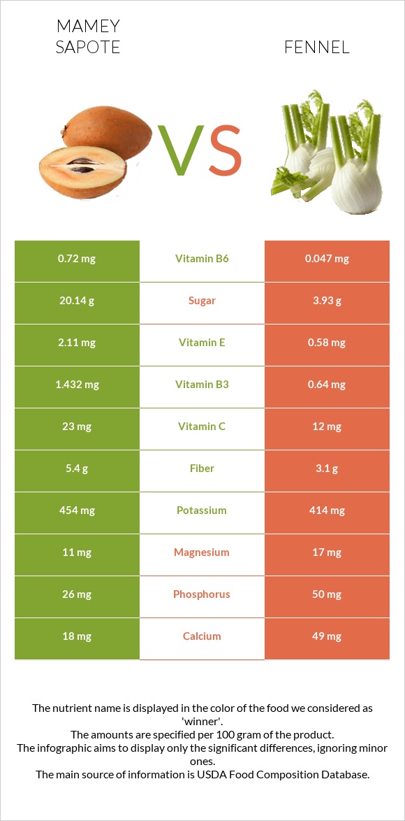 Mamey Sapote vs Fennel infographic