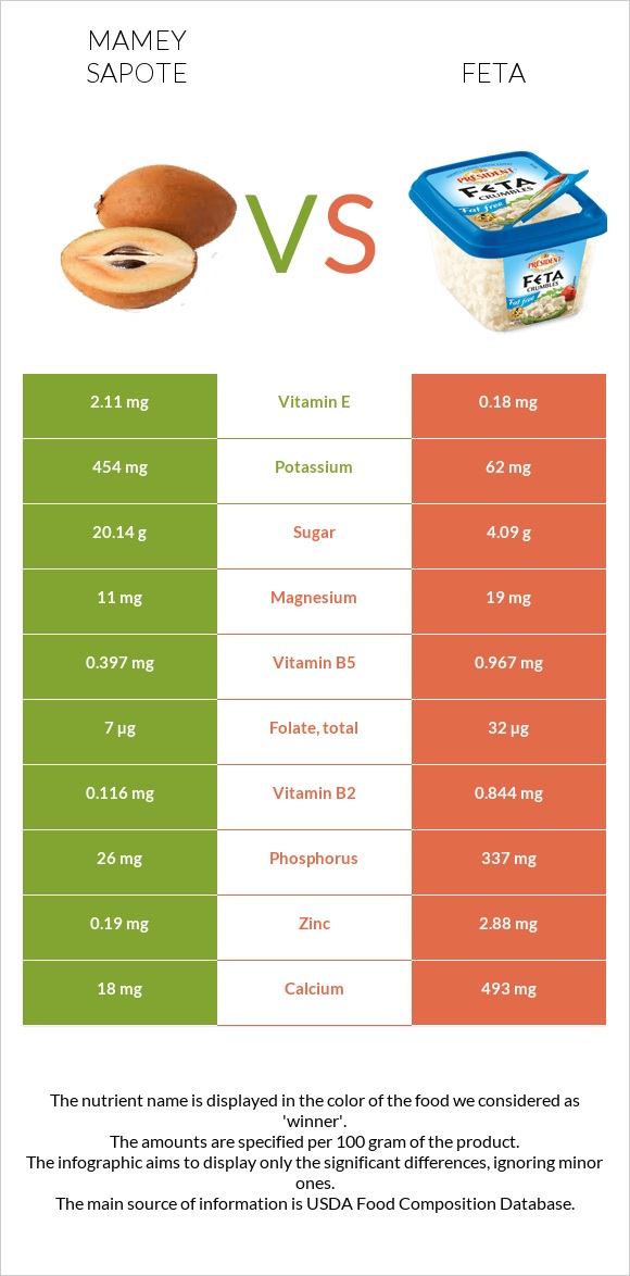 Mamey Sapote vs Feta infographic