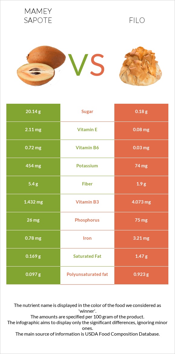 Mamey Sapote vs Ֆիլո infographic