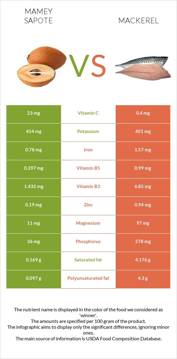 Mamey Sapote vs Mackerel infographic