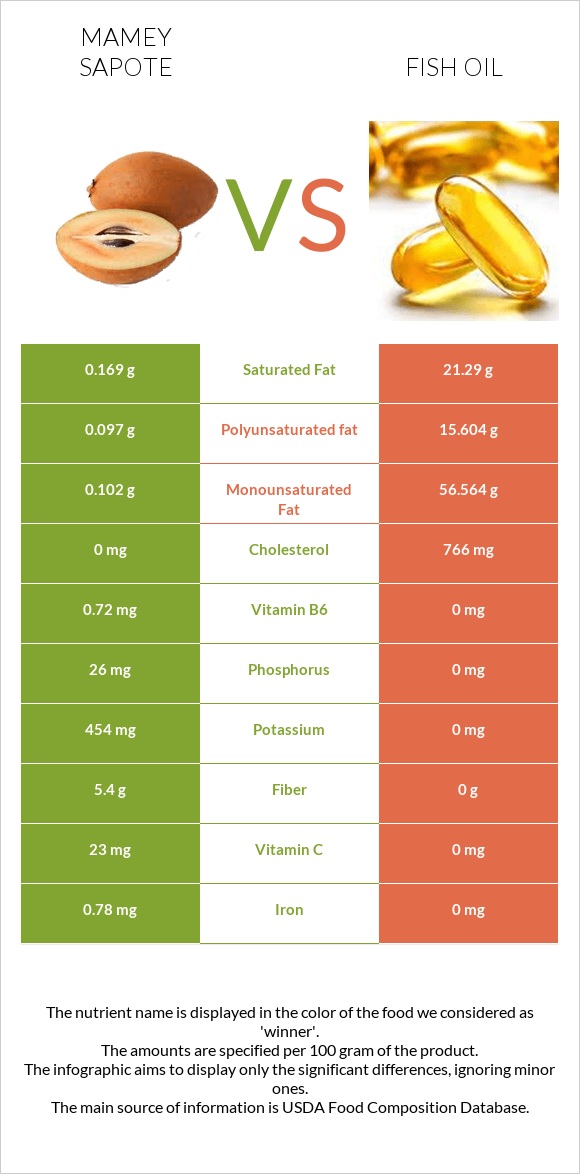 Mamey Sapote vs Fish oil infographic