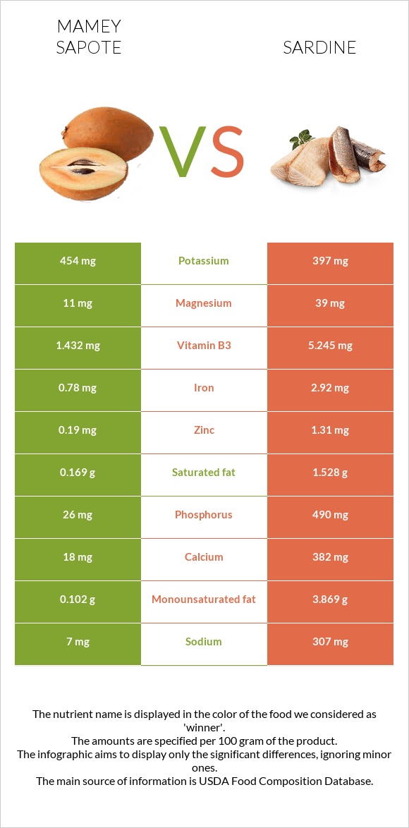 Mamey Sapote vs Sardine infographic