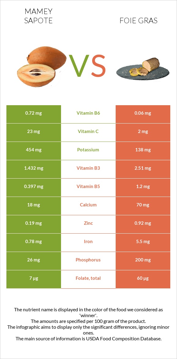 Mamey Sapote vs Foie gras infographic