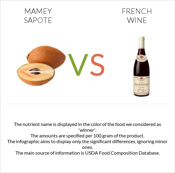 Mamey Sapote vs French wine infographic