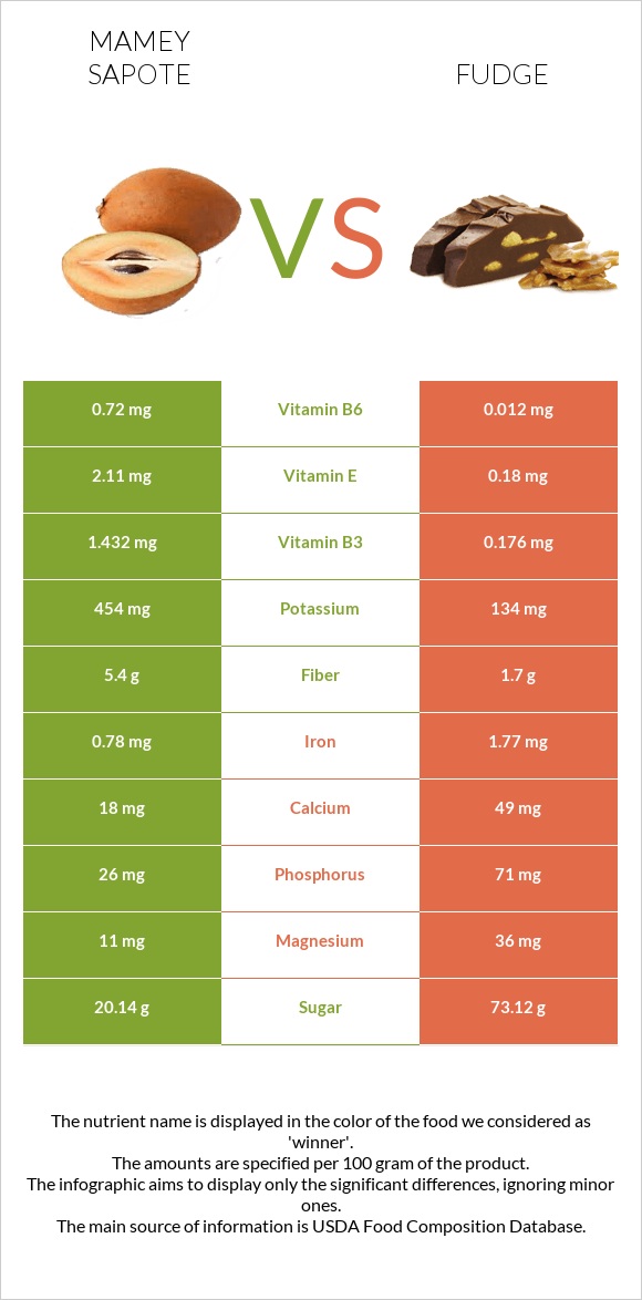 Mamey Sapote vs Fudge infographic