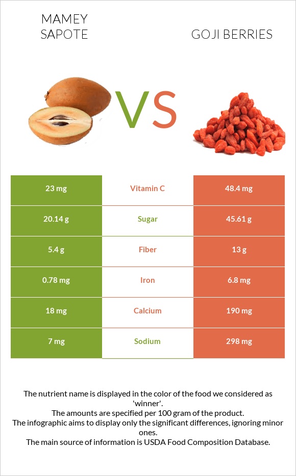 Mamey Sapote vs Goji berries infographic