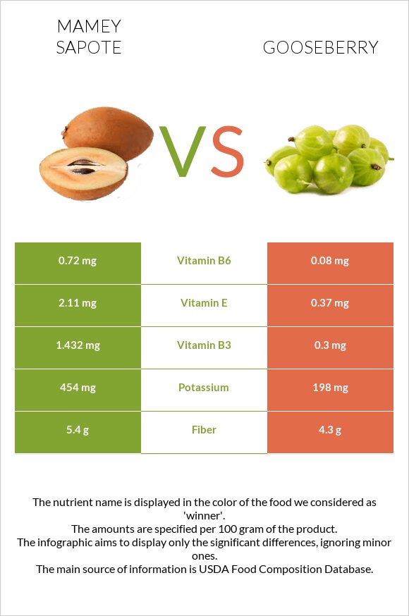 Mamey Sapote vs Փշահաղարջ infographic