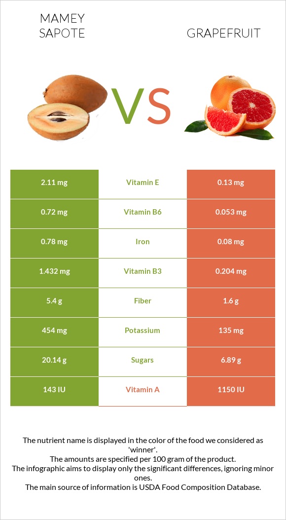 Mamey Sapote vs Grapefruit infographic