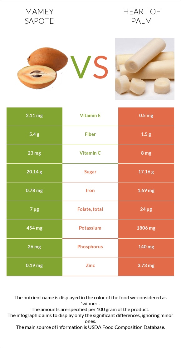 Mamey Sapote vs Heart of palm infographic