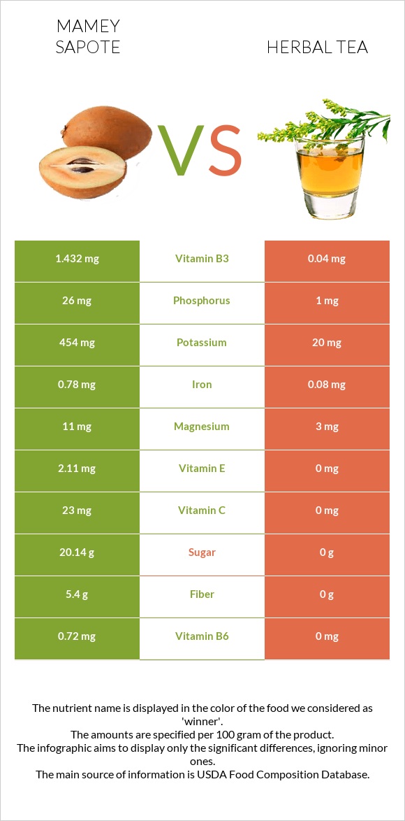 Mamey Sapote vs Herbal tea infographic