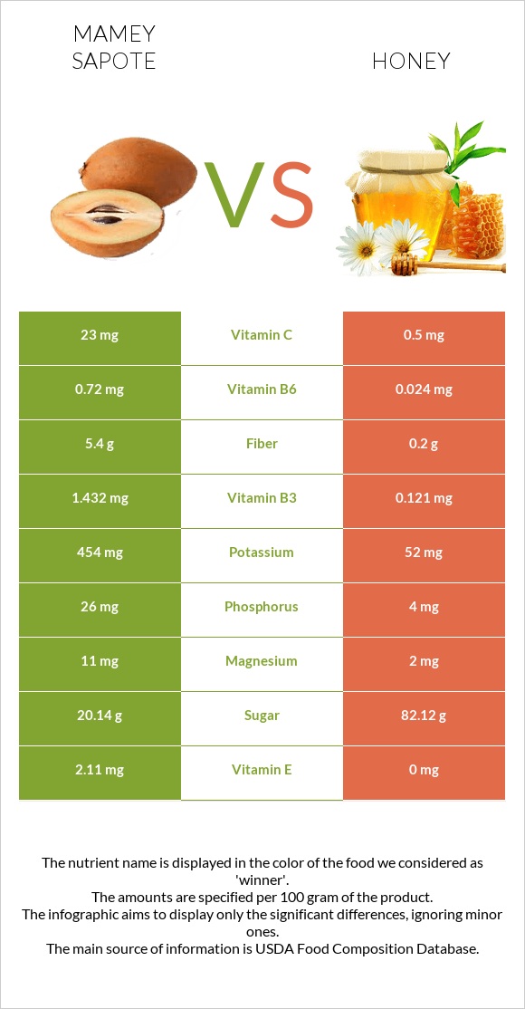 Mamey Sapote vs Honey infographic