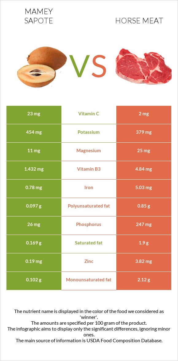 Mamey Sapote vs Horse meat infographic