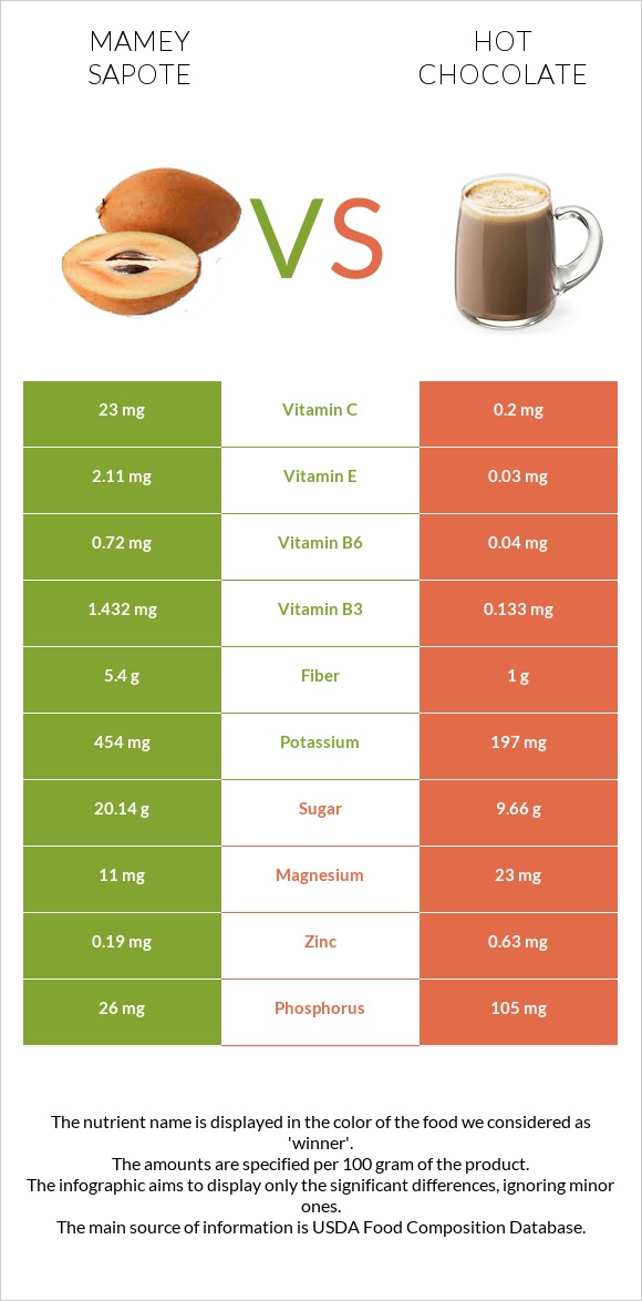 Mamey Sapote vs Hot chocolate infographic