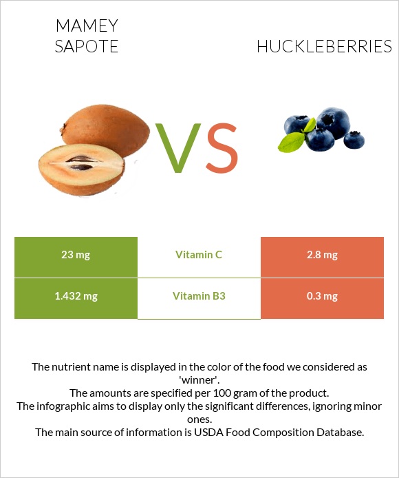 Mamey Sapote vs Huckleberries infographic