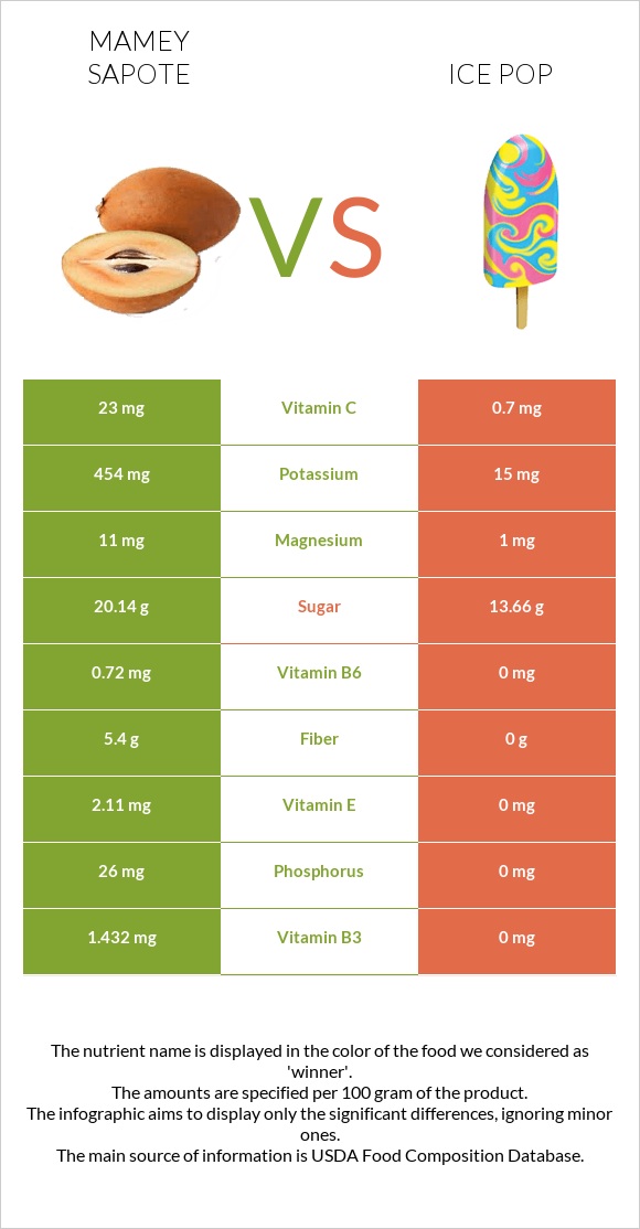 Mamey Sapote vs Ice pop infographic