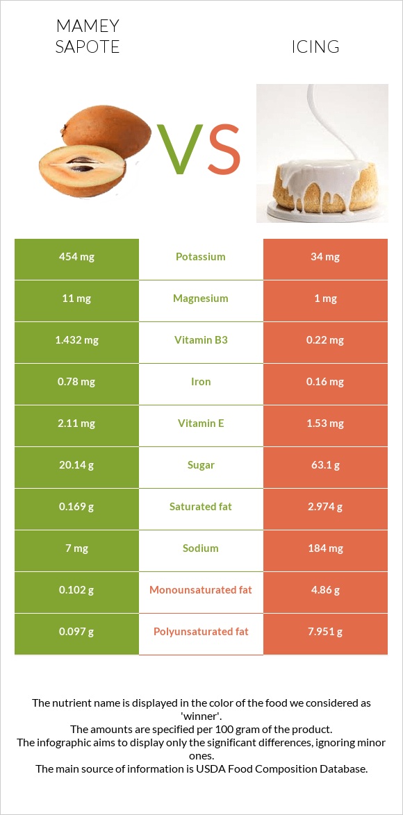 Mamey Sapote vs Icing infographic