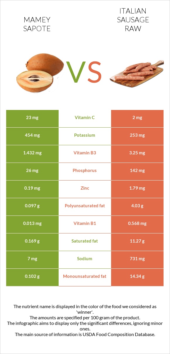 Mamey Sapote vs Italian sausage raw infographic