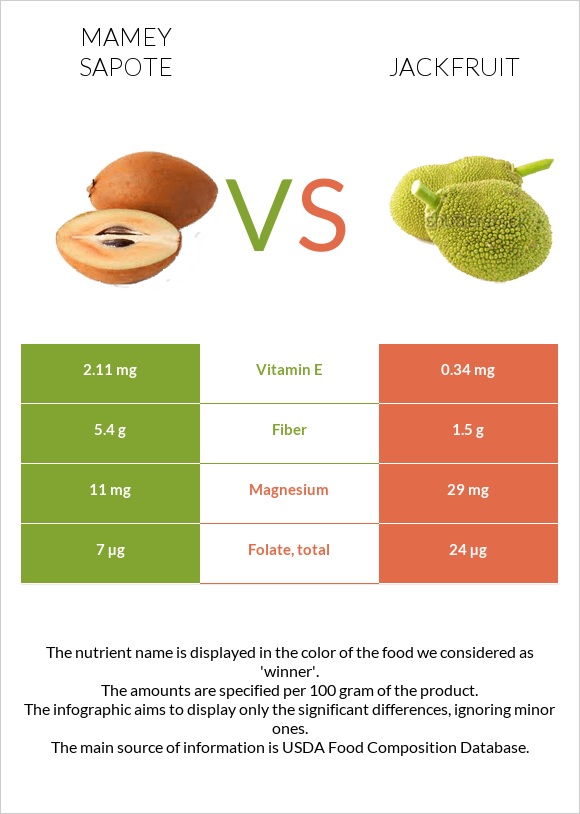 Mamey Sapote vs Jackfruit infographic